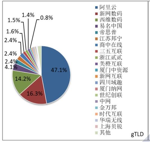 新网稳居我国域名市场前二 互联网域名行业最新季报解析
